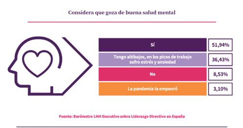 7 de cada 10 directivos y directivas españoles no llevan a cabo iniciativas para prevenir los problemas de salud mental de sus equipos - 1, Foto 1