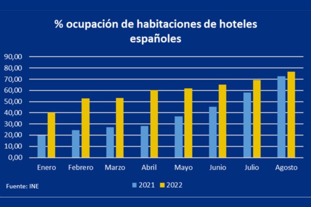 Hotel&bids ofrece soluciones ante la incertidumbre en la ocuipación hotelera de 2023 - 1, Foto 1