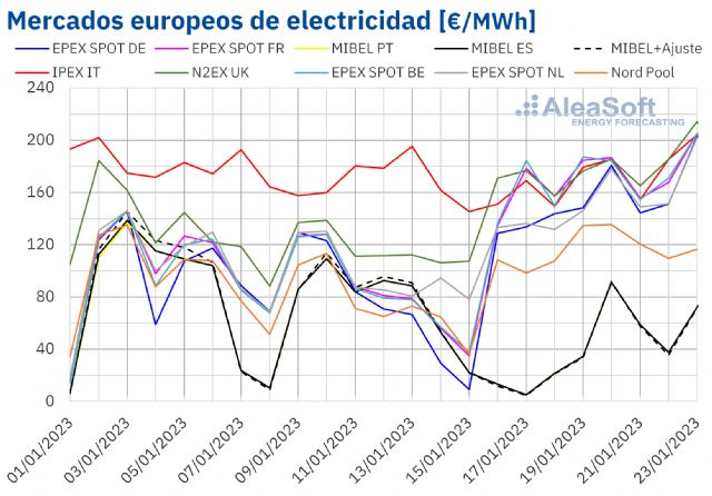 AleaSoft: Llegan finalmente las temperaturas invernales y los precios remontan en Europa - 1, Foto 1