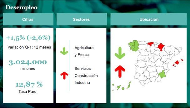 Para el 1º trimestre de 2023 se prevé un debilitamiento en la creación de empleo y el paro se mantendrá por encima de los 3 millones - 1, Foto 1