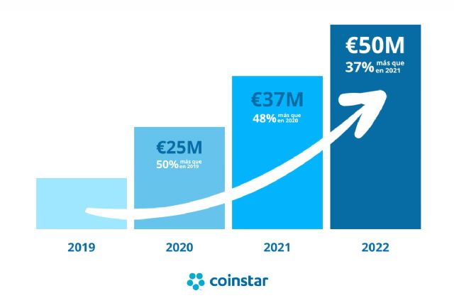 En 2022, Coinstar canaliza más de 50 millones de euros en facturación extra al sector retail - 1, Foto 1