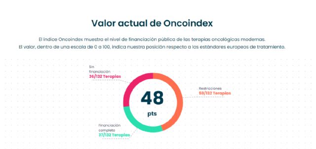 España, cada vez más retrasada en la financiación de terapias para el cáncer, según Fundación Alivia - 1, Foto 1