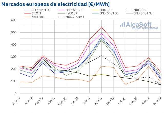 AleaSoft: Caída de los precios de los mercados eléctricos europeos en enero de 2023 - 1, Foto 1