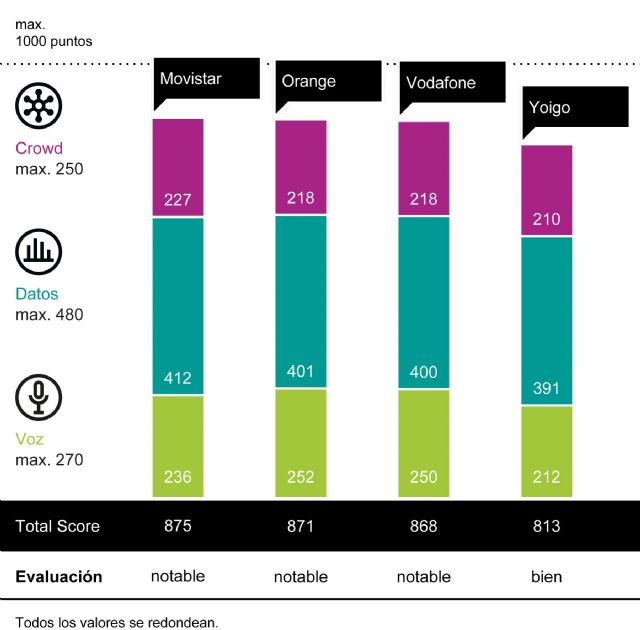 Movistar lidera por primera vez el Mobile Benchmark Spain 2023 de connect - 1, Foto 1