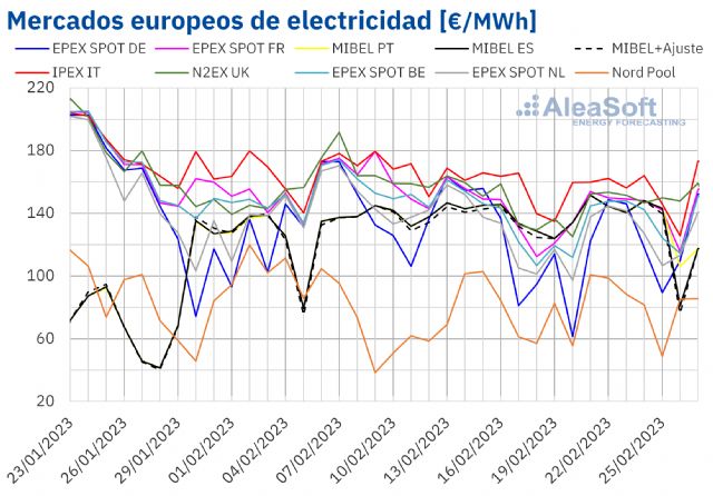 AleaSoft: Segunda semana consecutiva de caídas de precios en la mayoría de los mercados eléctricos europeos - 1, Foto 1