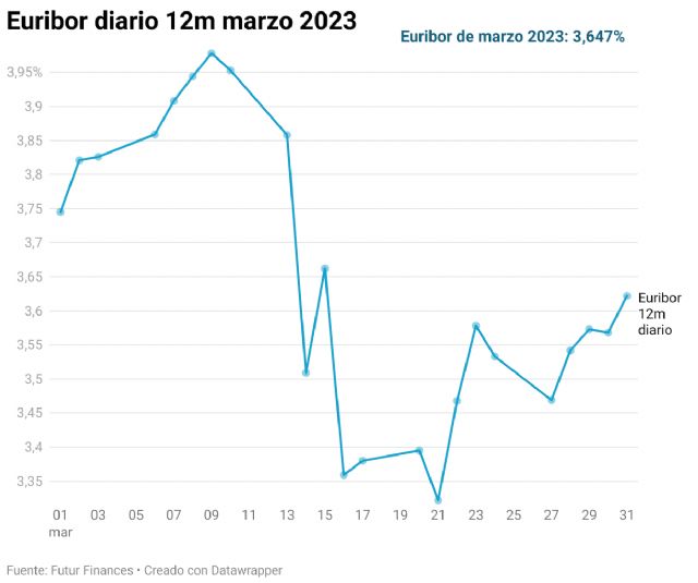 Futur Finances: el Euribor de marzo 2023 marca un cambio de tendencia - 1, Foto 1