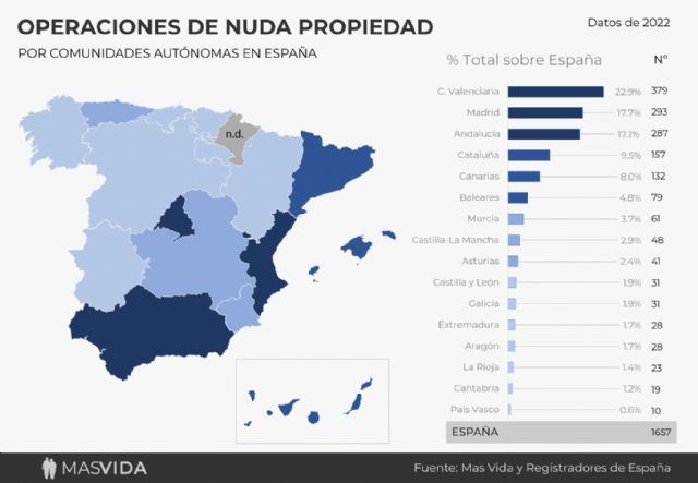 Según Más Vida, las ventas de nuda propiedad crecieron un 24% durante 2022 y se multiplicarán este año - 1, Foto 1