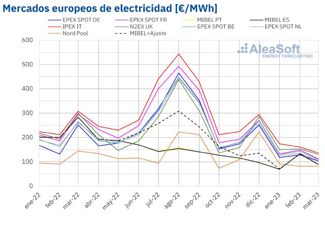 AleaSoft: El conjunto del primer trimestre cierra con una nueva caída de precios en los mercados eléctricos - 1, Foto 1