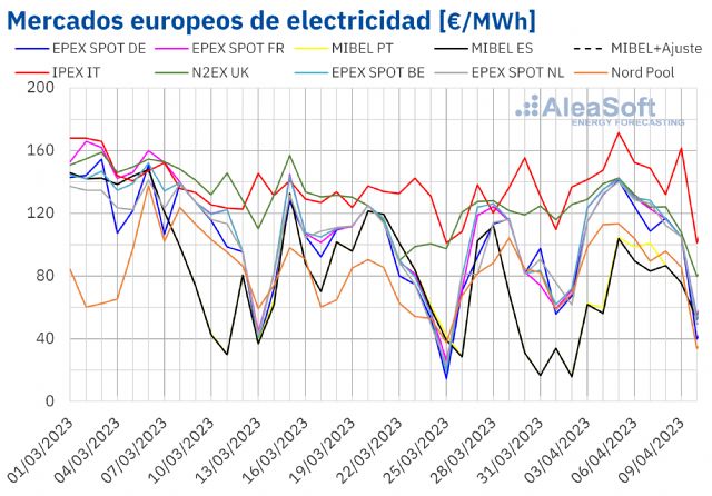 AleaSoft: La fotovoltaica alcanza valores récord en los mercados europeos durante la Semana Santa - 1, Foto 1