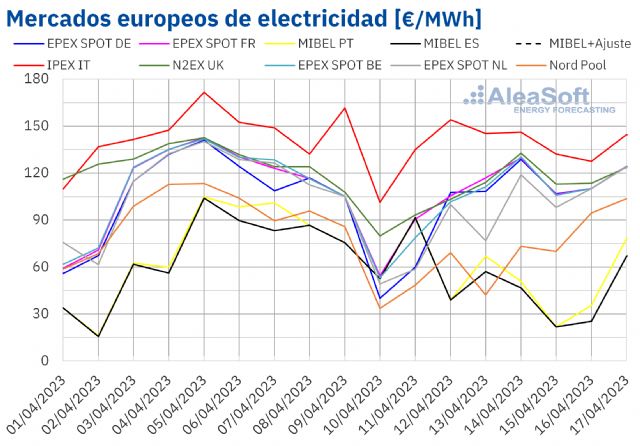 La solar lleva los precios a valores cero en el mercado MIBEL en el tercer fin de semana de abril - 1, Foto 1