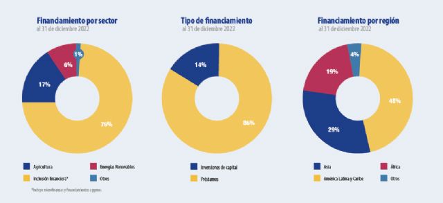 Oikocredit logra unos resultados financieros sólidos e incrementa su inversión en energías renovables - 1, Foto 1