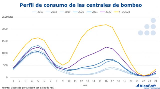 AleaSoft: las baterías darán a las renovables la capacidad de evitar vertidos y canibalización de precios - 1, Foto 1