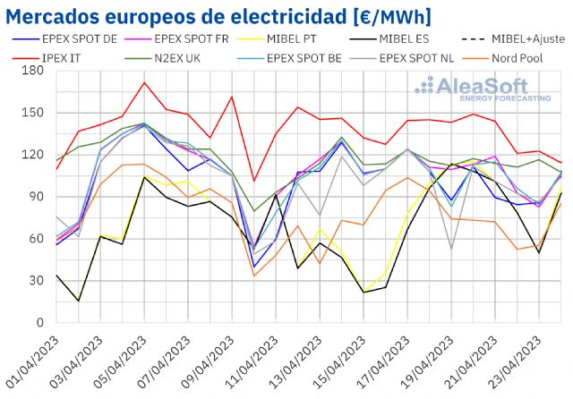 AleaSoft: varias horas con precios negativos o cero en los mercados europeos aunque los precios subieron - 1, Foto 1