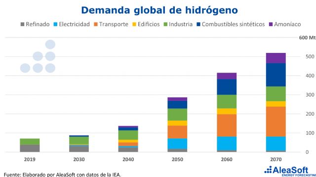 AleaSoft: Baterías e hidrógeno verde: Los complementos necesarios para la fotovoltaica - 1, Foto 1