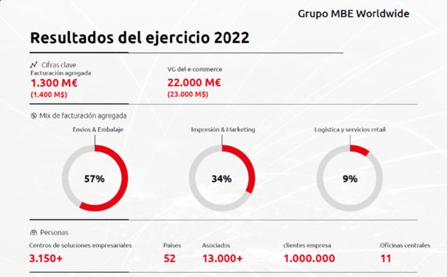 Crecimiento de doble dígito para MBE Worldwide en 2022 - 1, Foto 1