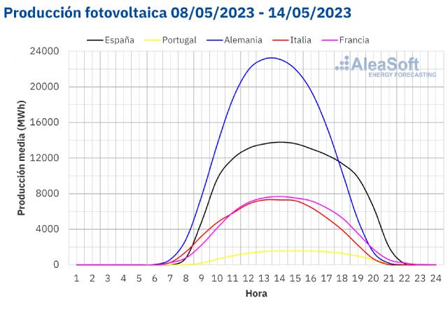 AleaSoft: récord de producción solar fotovoltaica en Portugal en la segunda semana de mayo - 1, Foto 1