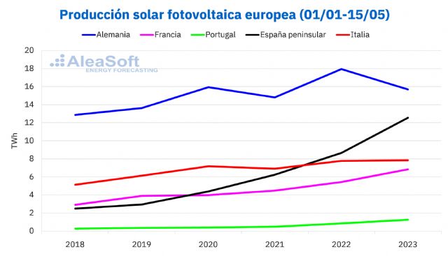 AleaSoft: la fotovoltaica y la eólica, imparables en Europa en 2023 - 1, Foto 1