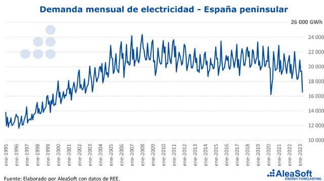 AleaSoft: las causas de la caída de la demanda de electricidad en abril a niveles de principios de siglo - 1, Foto 1