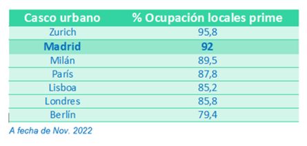 Según un estudio realizado por TrueBroker, Madrid toma el relevo frente a París, Milán y Londres en el mercado de locales comerciales prime, con un 92% de ocupación - 1, Foto 1