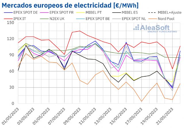 AleaSoft: Nuevos episodios de precios negativos o cero en los mercados eléctricos europeos - 1, Foto 1