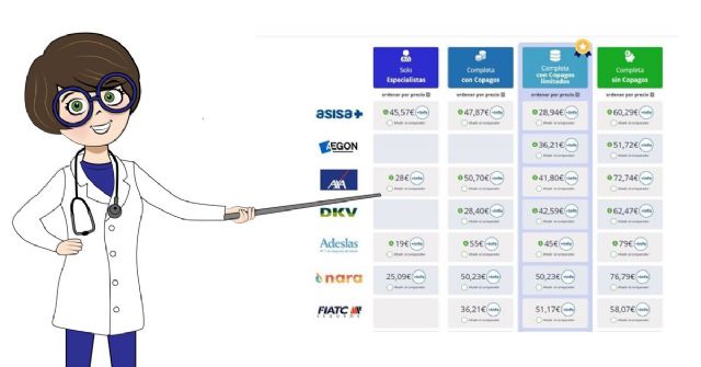 Seguros médicos con copagos limitados: todas sus ventajas frente a otras pólizas - 1, Foto 1