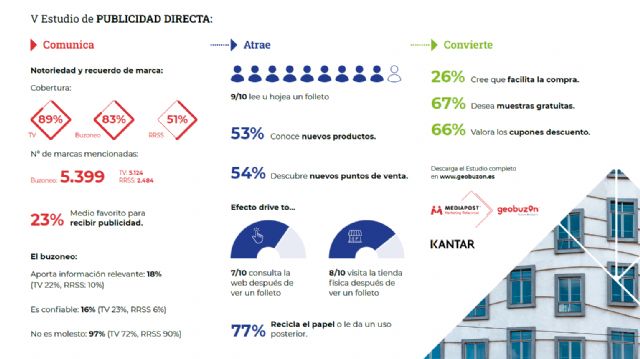 8 de cada 10 consumidores españoles acuden a una tienda cuando recibe un folleto en su buzón - 1, Foto 1