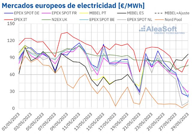 AleaSoft: precios negativos en los mercados eléctricos, el gas sigue bajando y la fotovoltaica con récords - 1, Foto 1