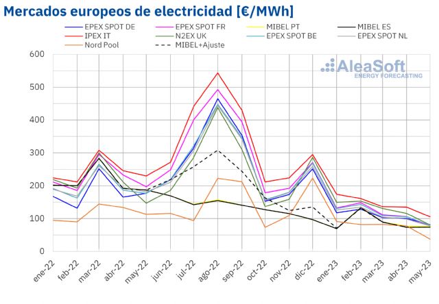 AleaSoft: Renovables al alza y demanda y precios a la baja en el mes de mayo - 1, Foto 1