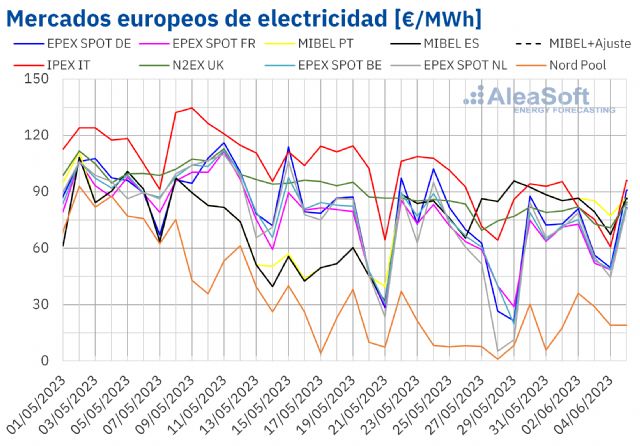 AleaSoft: Precios de los mercados de energía europeos a la baja pero en MIBEL suben y son los más altos - 1, Foto 1