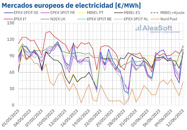 AleaSoft: Los precios del gas subieron tras varias semanas cayendo y arrastraron a los mercados europeos - 1, Foto 1