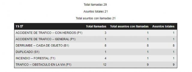 El Centro de Coordinación de Emergencias 1-1-2 Región de Murcia ha recibido hasta las 23:00h de hoy un total de 29 llamadas relacionadas con el episodio de lluvias y tormentas - 1, Foto 1