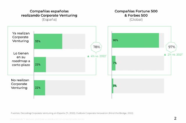 Corporate Venturing, la asignatura pendiente de las grandes empresas españolas - 1, Foto 1