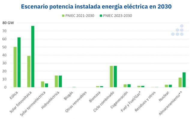 AleaSoft: No basta con un PNIEC ambicioso, hace falta ambición en su implementación - 1, Foto 1