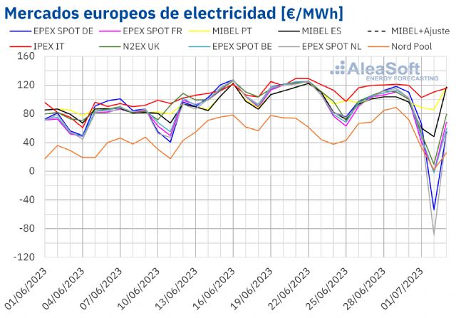 AleaSoft: Caída de los precios de los mercados eléctricos europeos después de tres semanas de subidas - 1, Foto 1