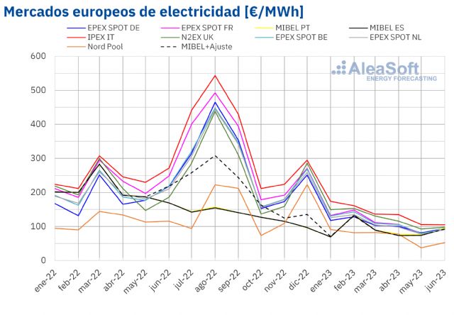 AleaSoft: el gas y las renovables impulsan los precios de mercados europeos a la baja en el primer semestre - 1, Foto 1