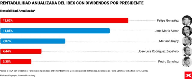 Felipe González ha sido el presidente más rentable para el IBEX 35 y el PP, el partido con el que ha subido más en sus 31 años de historia, según un informe de XTB - 1, Foto 1