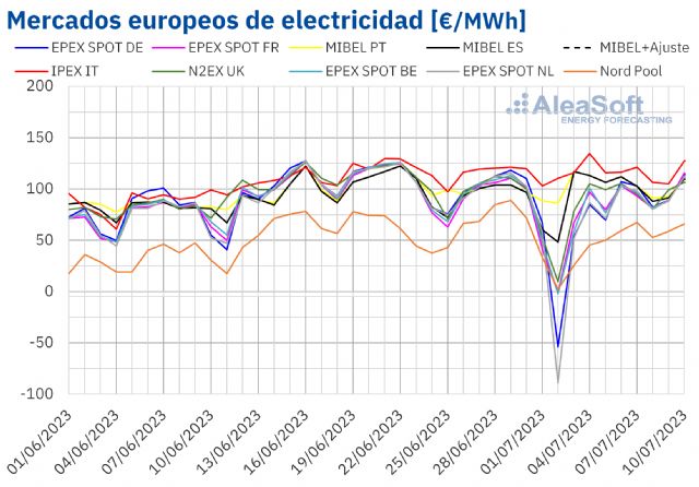 AleaSoft: La fotovoltaica y la eólica comenzaron julio marcando récords en Portugal y Alemania - 1, Foto 1