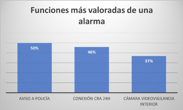 Incendios, robos y okupaciones: lo que más preocupa a los españoles que ocurra en sus hogares, según Movistar Prosegur Alarmas - 1, Foto 1