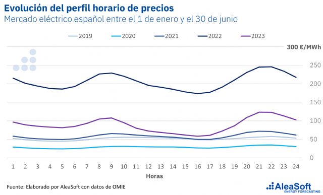 AleaSoft: la demanda es inteligente y se adapta a los cambios del perfil de precios - 1, Foto 1