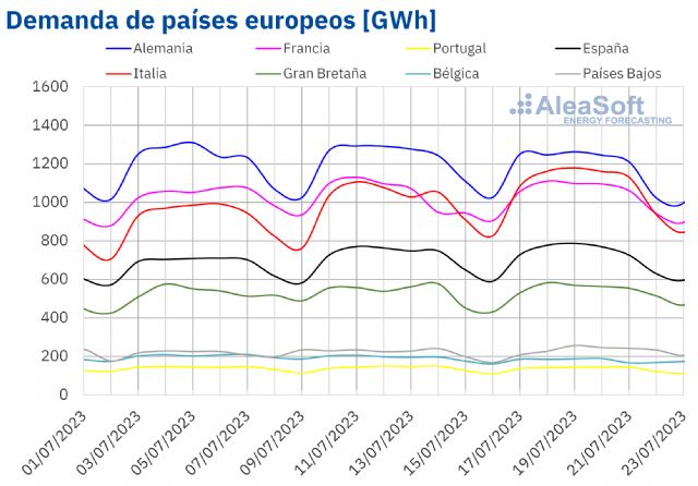 AleaSoft: la ola de calor provoca la mayor demanda de 2023 en España e Italia y eleva precios de mercado - 1, Foto 1