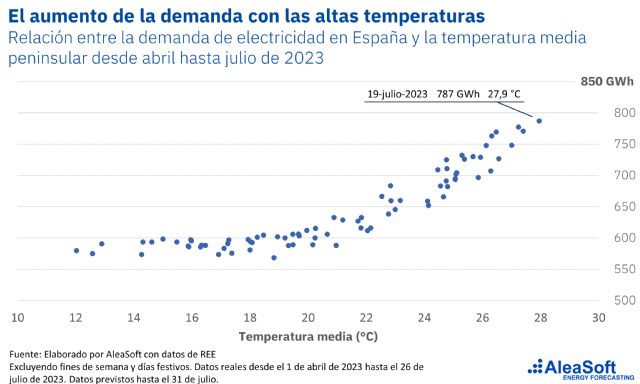 AleaSoft: Altas temperaturas y mayor demanda de energía empeorarán en veranos futuros - 1, Foto 1