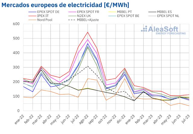 AleaSoft: julio de 2023, bajada de precios en los mercados europeos y récords de producción fotovoltaica - 1, Foto 1