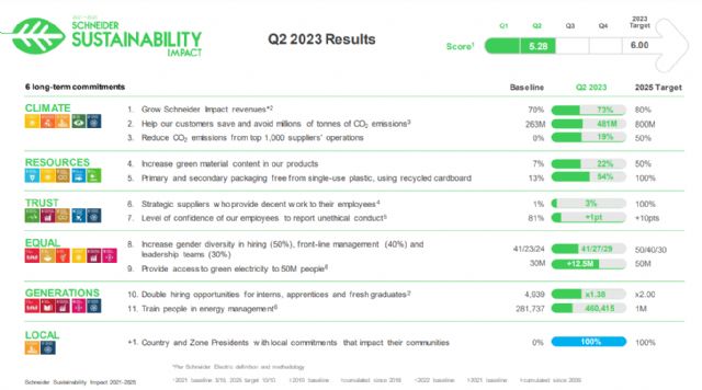 El programa Sustainability Impact de Schneider Electric alcanza un hito a medio plazo - 1, Foto 1