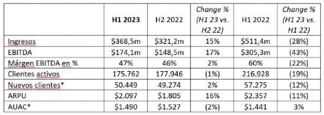 Plus500 alcanza los 368,5 millones de dólares en ingresos en H1 2023, un 15% más respecto al semestre anterior - 1, Foto 1