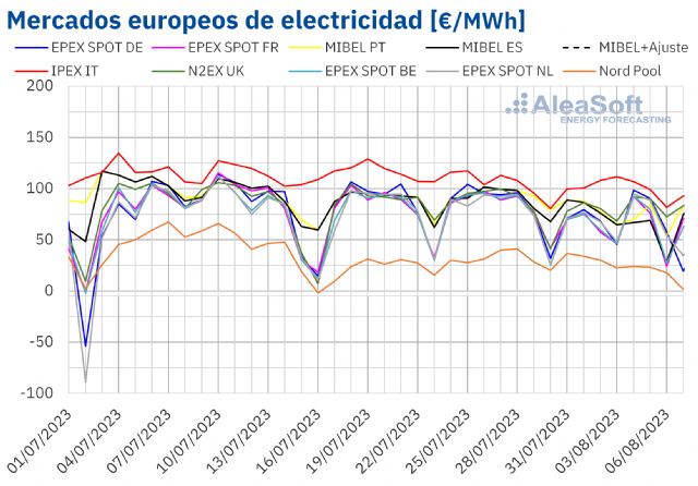 AleaSoft: CO2 y producción eólica impulsan el descenso de precios de mercados europeos al inicio de agosto - 1, Foto 1