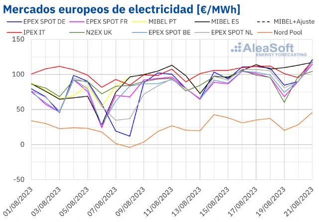 AleaSoft: precios del gas y CO2 y bajas renovables respaldan alza de los precios de los mercados eléctricos - 1, Foto 1