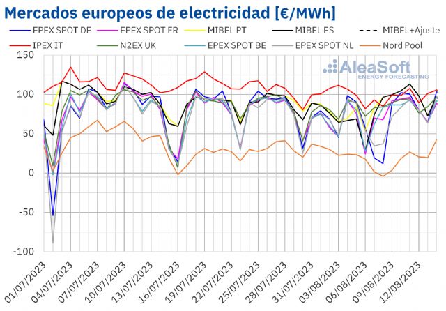 AleaSoft: Los mercados eléctricos europeos sufrieron el impacto de la subida de los precios del gas - 1, Foto 1