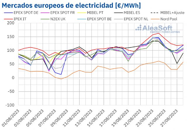 AleaSoft: Regresan los precios altos de principios de año y finales de 2022 a los mercados europeos - 1, Foto 1