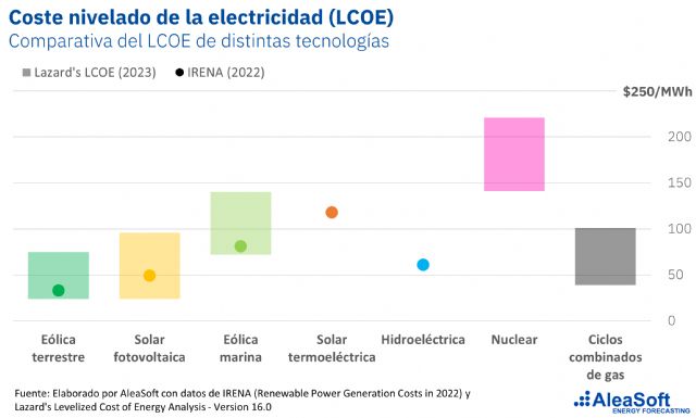 AleaSoft: La caída del LCOE de las energías renovables en la última década impulsa la transición energética - 1, Foto 1