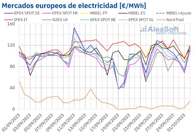 AleaSoft: mayor demanda y menor eólica impulsan los precios de los mercados europeos con ayuda del gas - 1, Foto 1